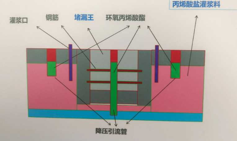 驻马店平舆县防水堵漏工程设计